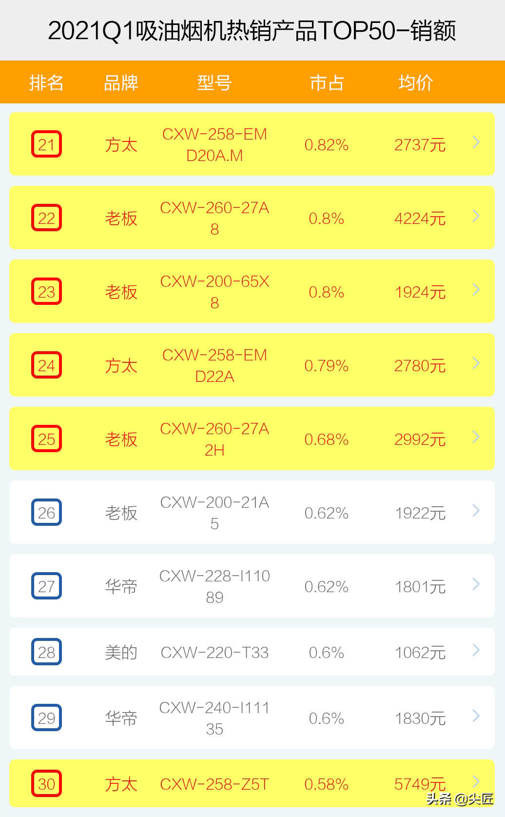 吸油烟机哪家强？2021年1季度TOP50爆款产品揭秘！方太老板谁称王