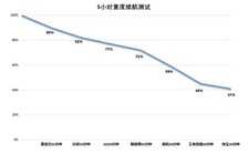 「有料评测」iQOO Neo5 SE全面评测：颜值性能全面进化