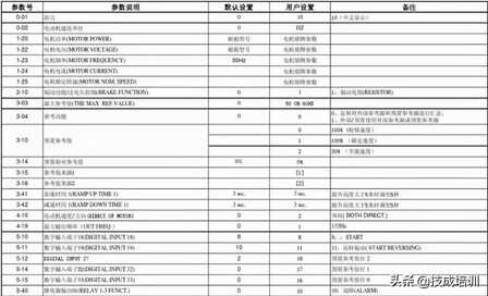 不会吧不会吧，还有电气人不会变频器基本参数调试？