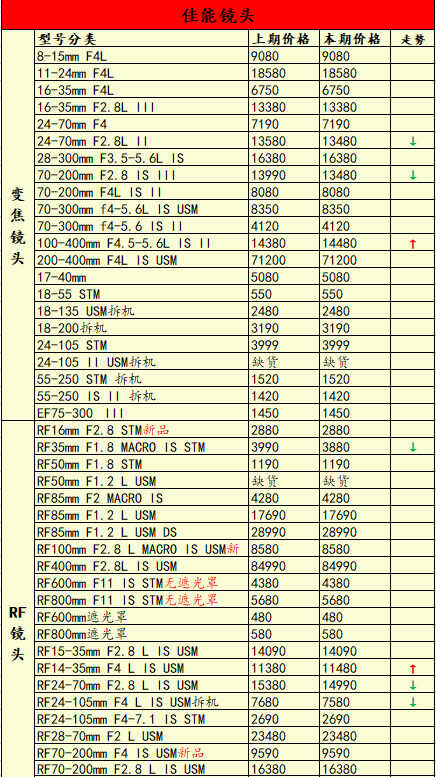 本期佳能索尼部分机型降价，一周相机行情