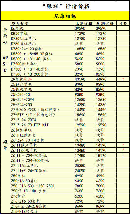 本期佳能索尼部分机型降价，一周相机行情