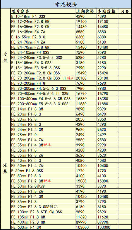 本期佳能索尼部分机型降价，一周相机行情
