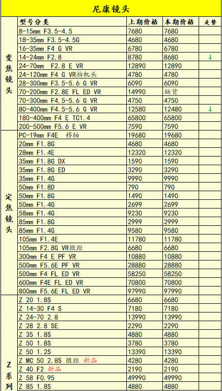 本期佳能索尼部分机型降价，一周相机行情