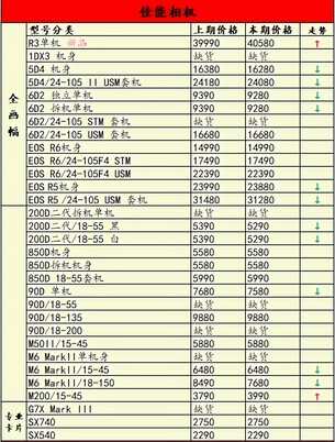 本期佳能索尼部分机型降价，一周相机行情