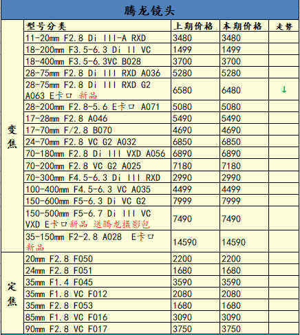 本期佳能索尼部分机型降价，一周相机行情