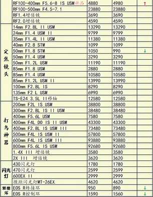 本期佳能索尼部分机型降价，一周相机行情