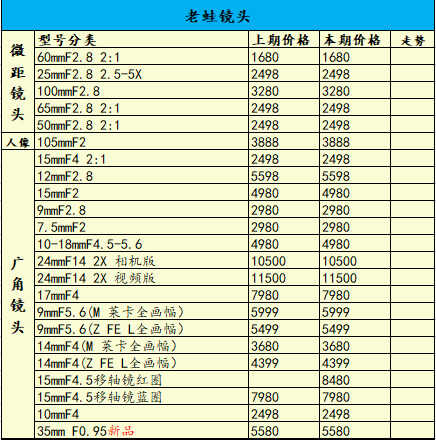 本期佳能索尼部分机型降价，一周相机行情