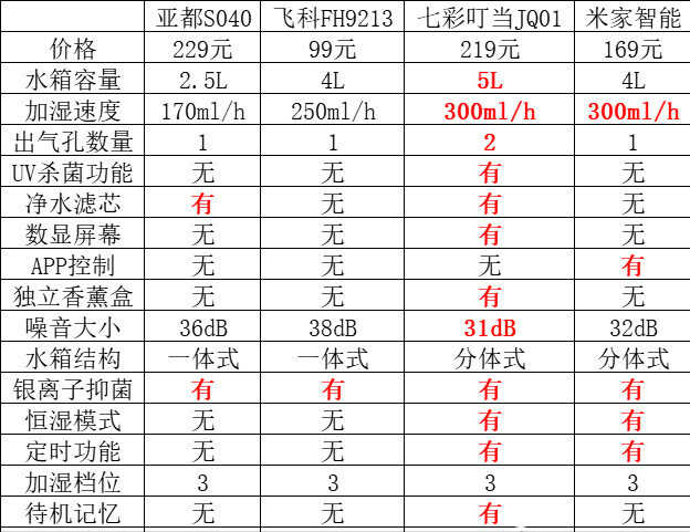 4款高性价比加湿器对比横评推荐~ 加湿器选购经验知识心得分享