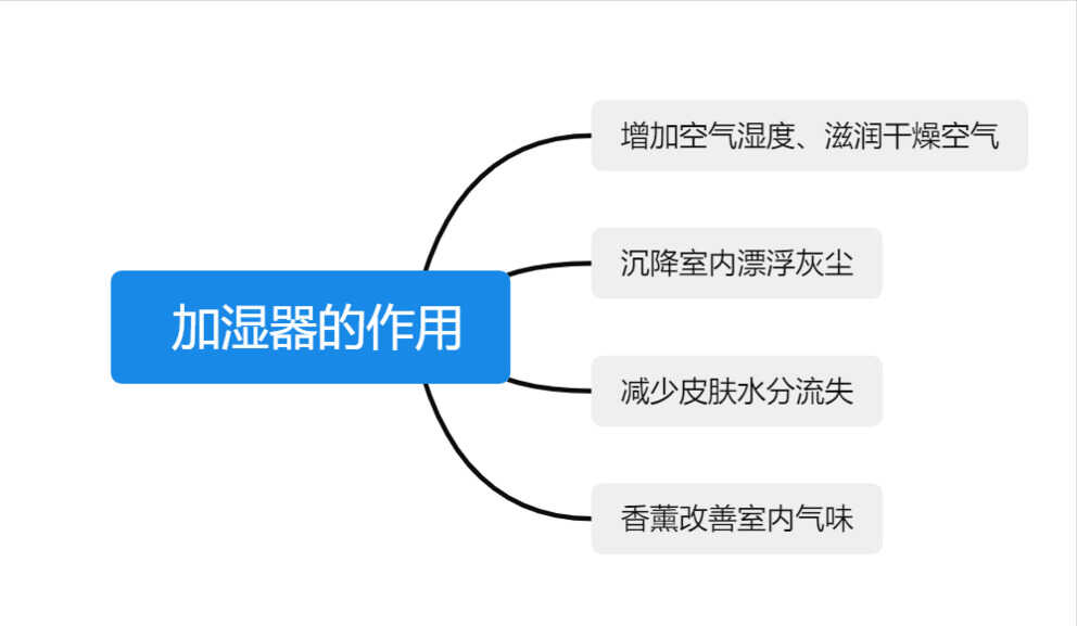 4款高性价比加湿器对比横评推荐~ 加湿器选购经验知识心得分享