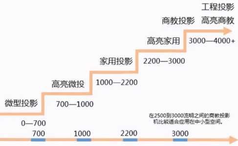 清晰度高的投影仪不会选？这篇通通告诉你！这几款品牌被强烈推荐