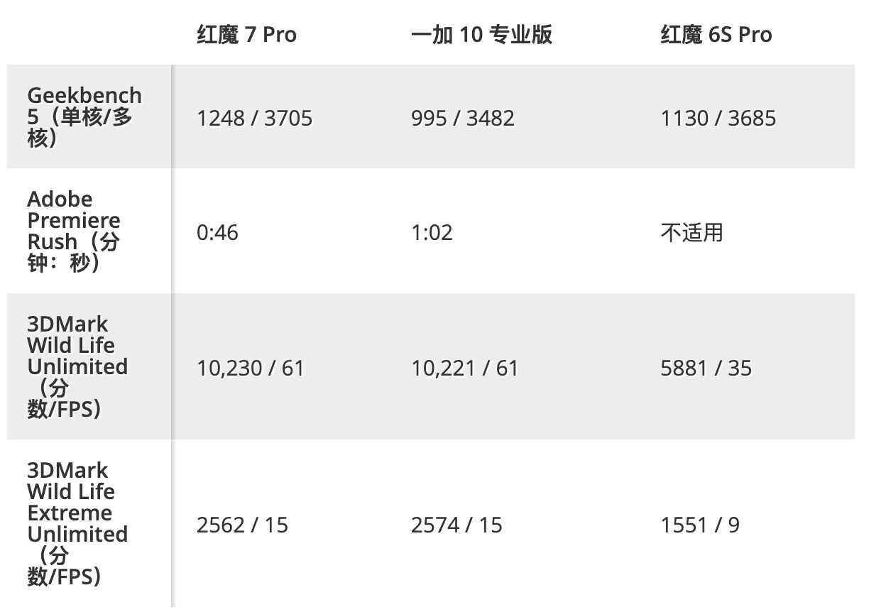 评测：努比亚红魔7Pro屏下游戏手机值得买吗？