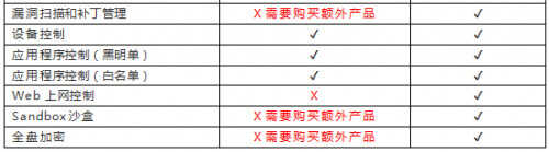 赛门铁克SEP(Symantec Endpoint Protection)产品替换方案