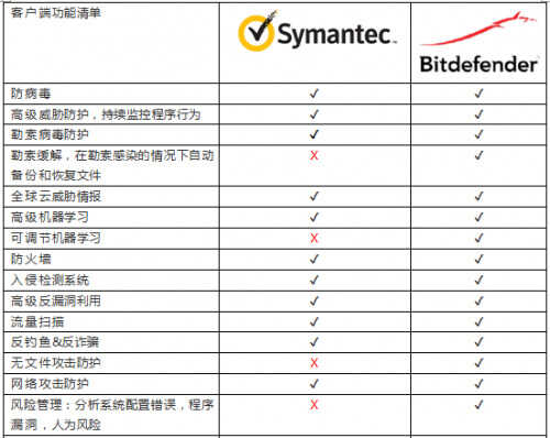 赛门铁克SEP(Symantec Endpoint Protection)产品替换方案