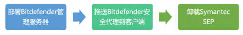 赛门铁克SEP(Symantec Endpoint Protection)产品替换方案