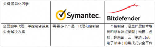 赛门铁克SEP(Symantec Endpoint Protection)产品替换方案