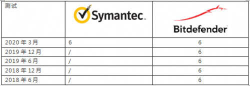 赛门铁克SEP(Symantec Endpoint Protection)产品替换方案