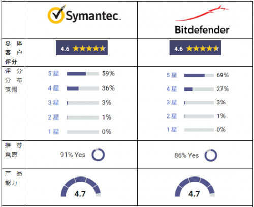 赛门铁克SEP(Symantec Endpoint Protection)产品替换方案