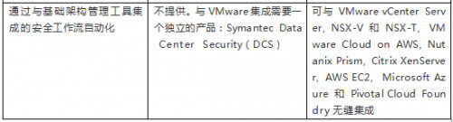 赛门铁克SEP(Symantec Endpoint Protection)产品替换方案