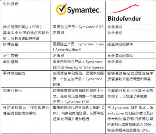 赛门铁克SEP(Symantec Endpoint Protection)产品替换方案