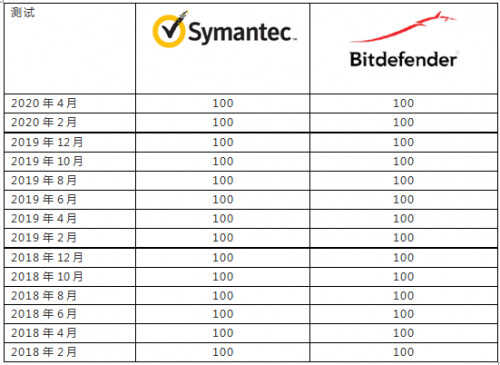 赛门铁克SEP(Symantec Endpoint Protection)产品替换方案