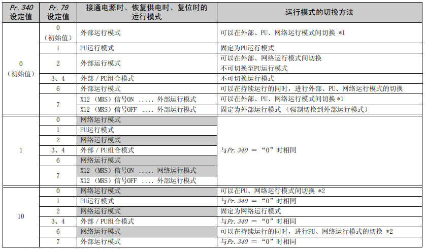 三菱变频器基本参数设置说明