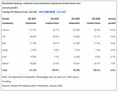 台式机排名（最新全球PC市场TOP5 联想惠普份额下跌）