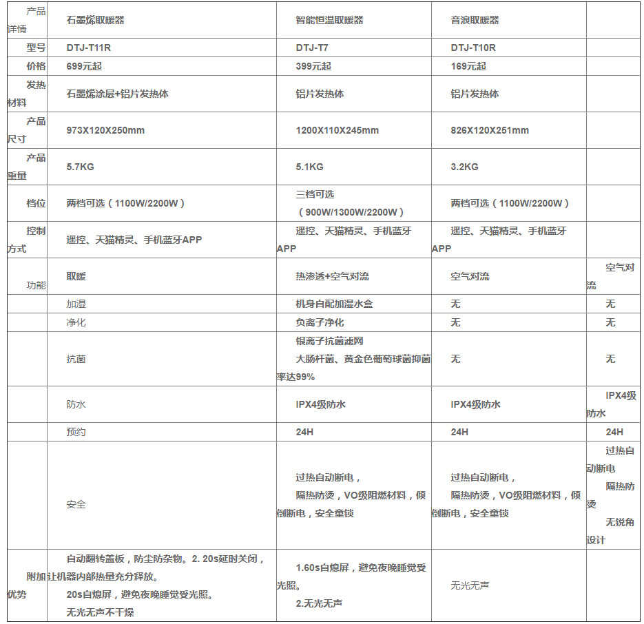 先锋踢脚线取暖器大pk：适合自己的，才是最好的