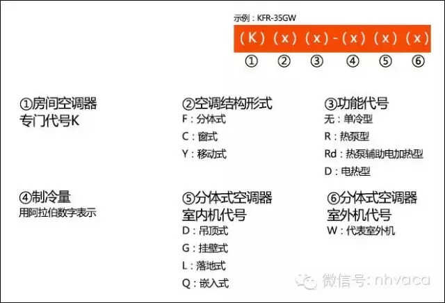 别再瞎蒙 一秒钟看透空调型号的含义