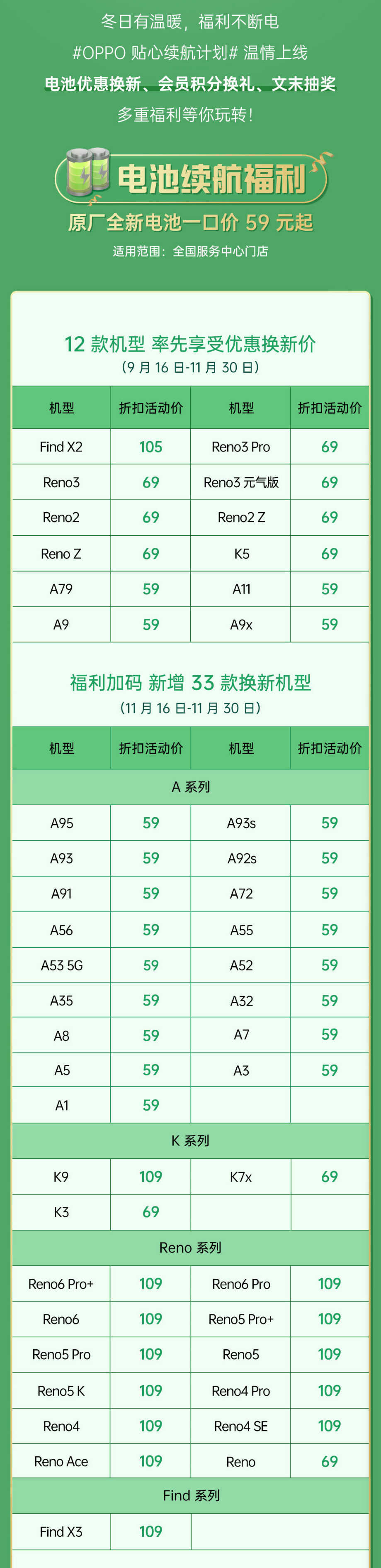 电池对手机体验影响多大？快来看看OPPO45款机型原厂电池59元起