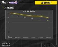 iPhone SE 3评测：可能是2022年最离谱的新机