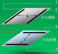 四线电阻式触摸屏工作原理（电阻式触摸屏分类）