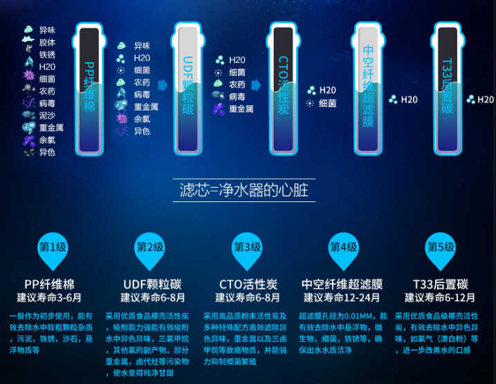 净水器滤芯多久更换一次？别傻傻被谣言忽悠，看清内幕才懂套路深