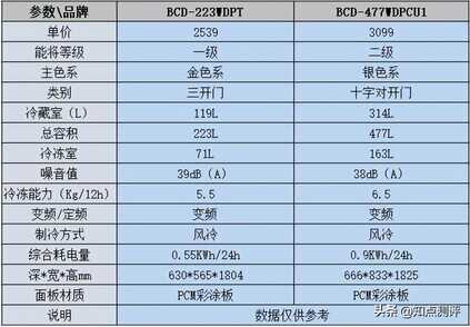 海尔冰箱哪款性价比高？笔者推荐2个类型作参考