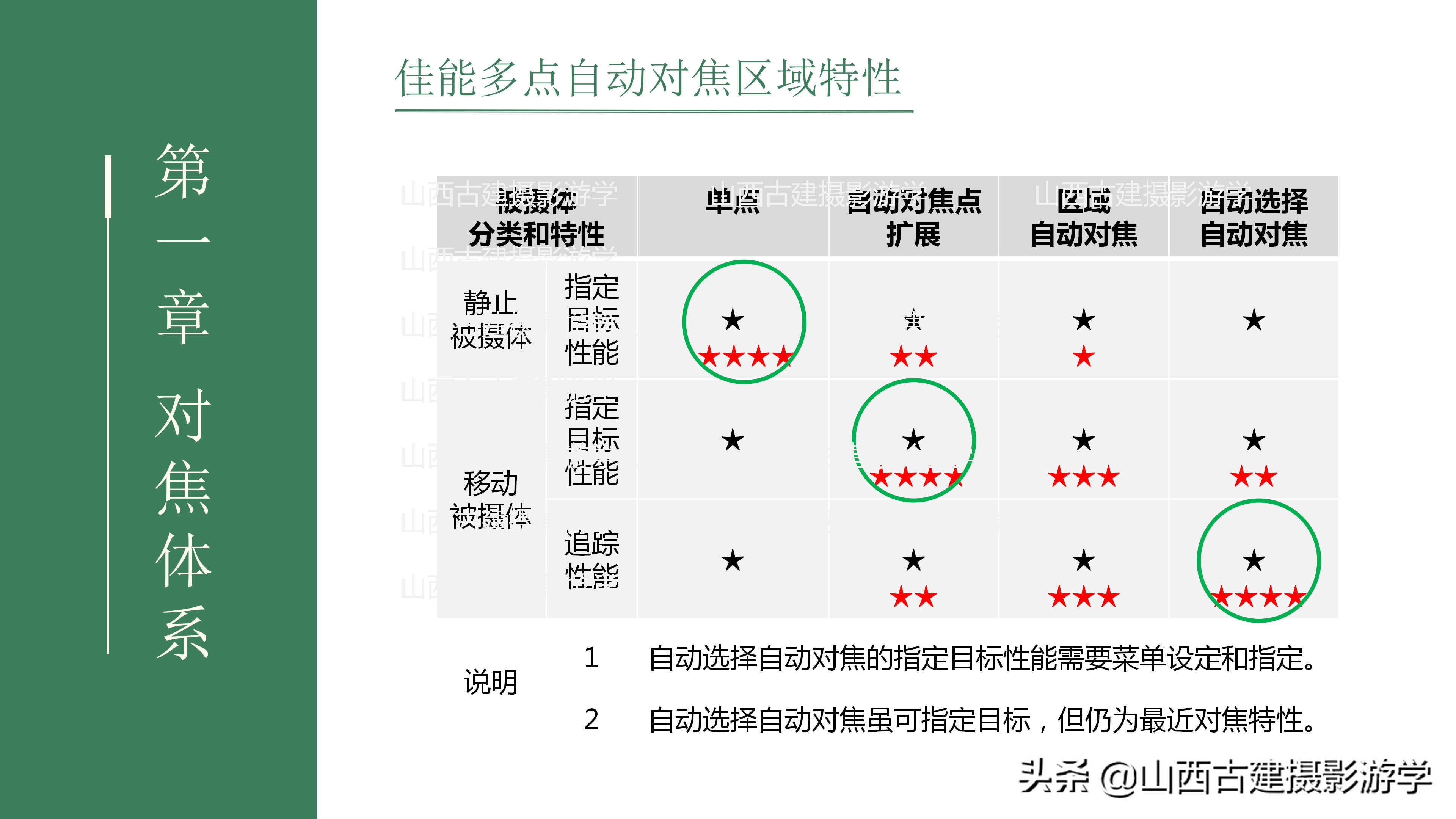 单反相机对焦功能怎么设定？（佳能篇）