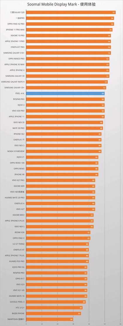 Google 谷歌 Pixel 4 XL智能手机屏幕测评报告  「Soomal」