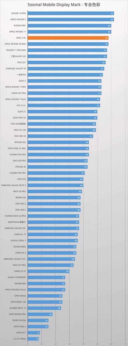 Google 谷歌 Pixel 4 XL智能手机屏幕测评报告  「Soomal」