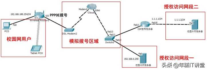 实战路由器搭建ISP拨号服务器，解决非授权网络认证问题