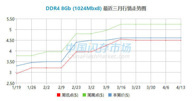 春季内存市场走势分析：短期降价难，升级前谨慎考虑