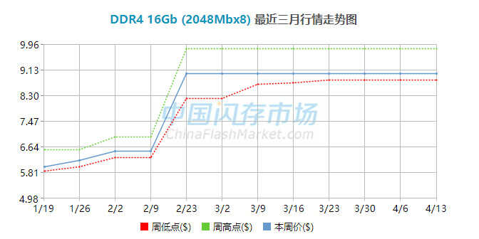 春季内存市场走势分析：短期降价难，升级前谨慎考虑