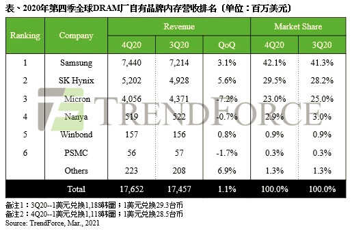 春季内存市场走势分析：短期降价难，升级前谨慎考虑