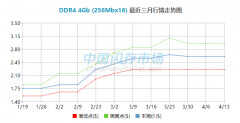 内存行情最新分析（这个时候是入手最佳时机）