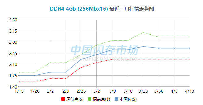 春季内存市场走势分析：短期降价难，升级前谨慎考虑