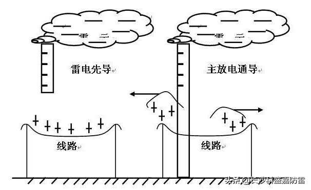 防雷器如何安装，在其失效后能保证线路及设备安全