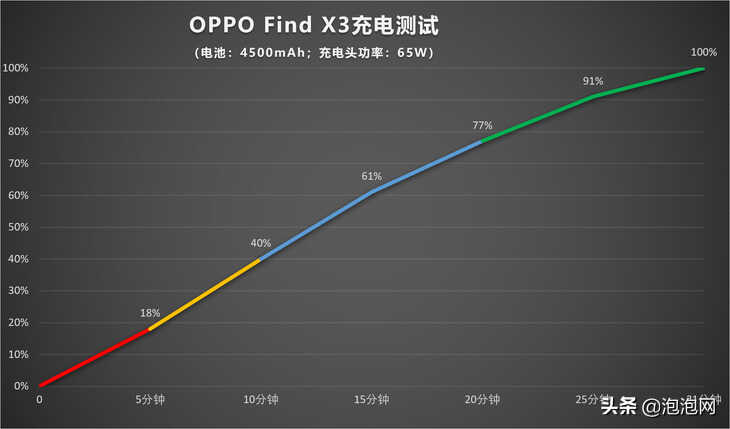 OPPO Find X3评测：虽无Pro之名，体验依旧旗舰