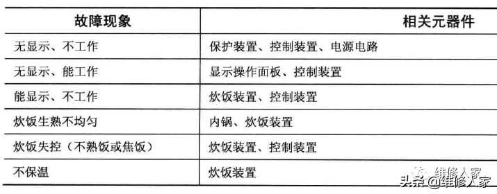 电饭煲的故障分析与检修流程