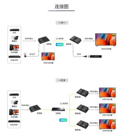 HDMI光纤延长器的使用方法及基础知识