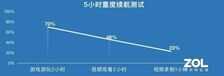 “昔日王牌”回归市场!摩托罗拉edge轻奢版评测