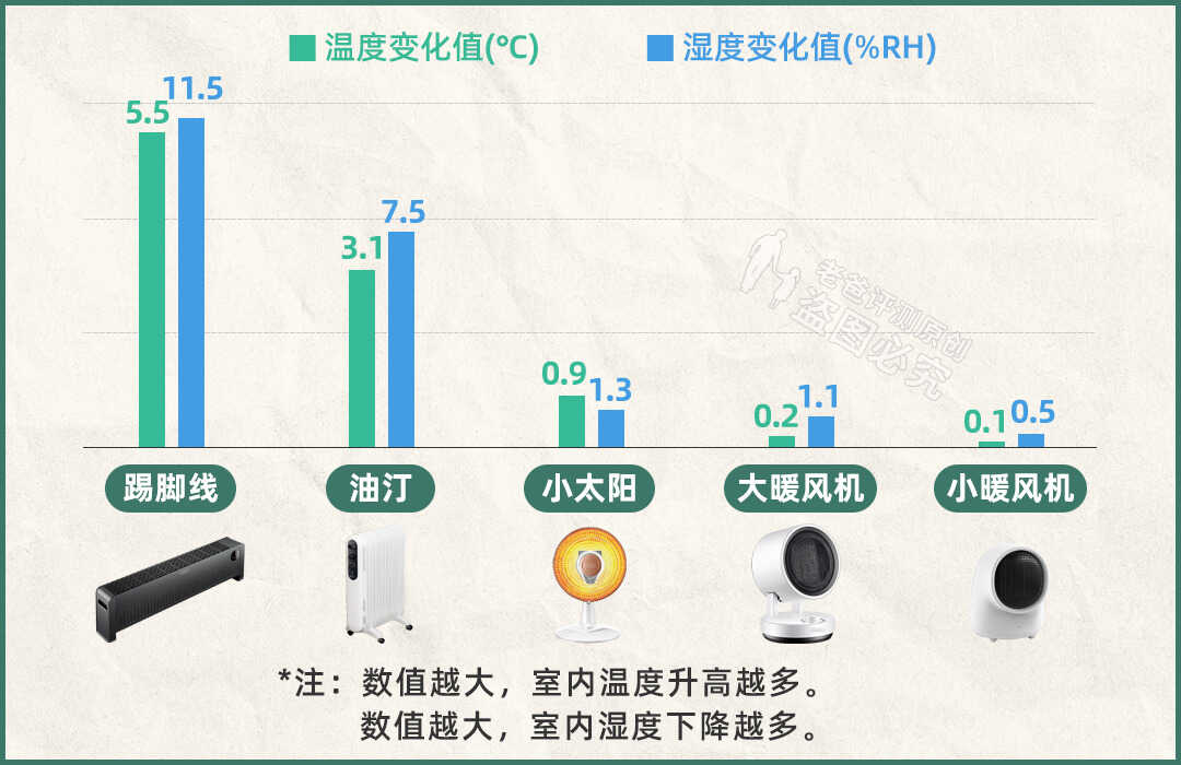 冬天取暖全靠“抖”？5款取暖器评测让你冬日暖洋洋