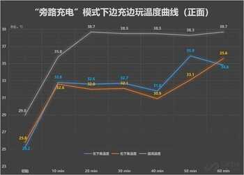 手机边充边玩都会很烫?拯救者2 Pro用“旁路充电”完美救赎