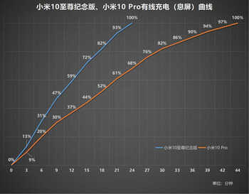 小米10至尊纪念版、小米10 Pro对比评测：至尊版“至尊”在哪里？